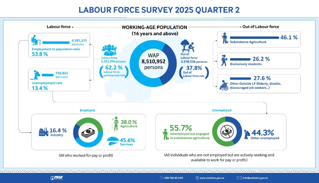 Summary of Labour Force Survey Q2 2025